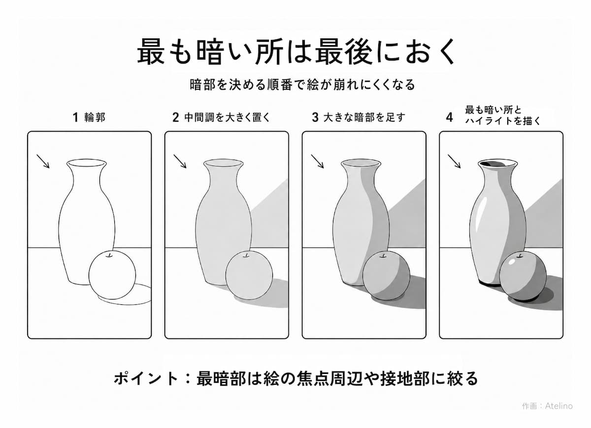 最暗部を最後に置く手順を示すAtelinoの参考図