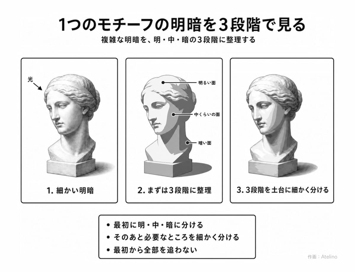 1つのモチーフの明暗を3段階で整理するAtelinoの解説図