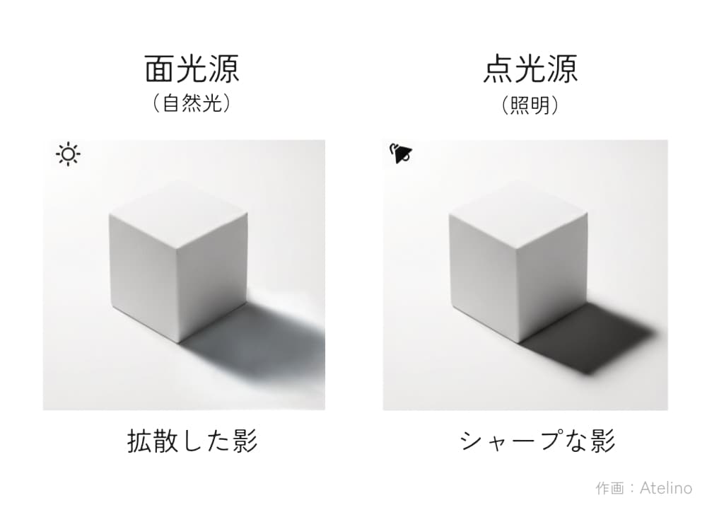 面光源と点光源で影の硬さが変わる図