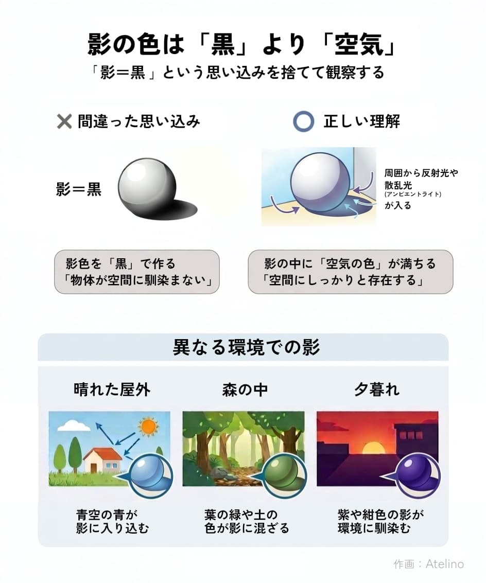 影の色は黒ではなく空気の色を含むことを示すAtelinoの説明図