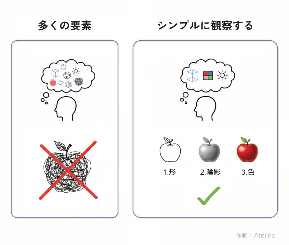 要素を増やしすぎず、観察項目を絞る（形→陰影→色）の説明図