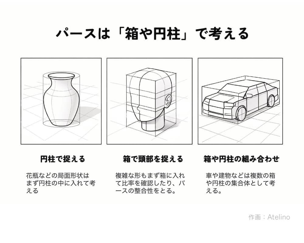 パースを箱や円柱で考える基本を示す説明図
