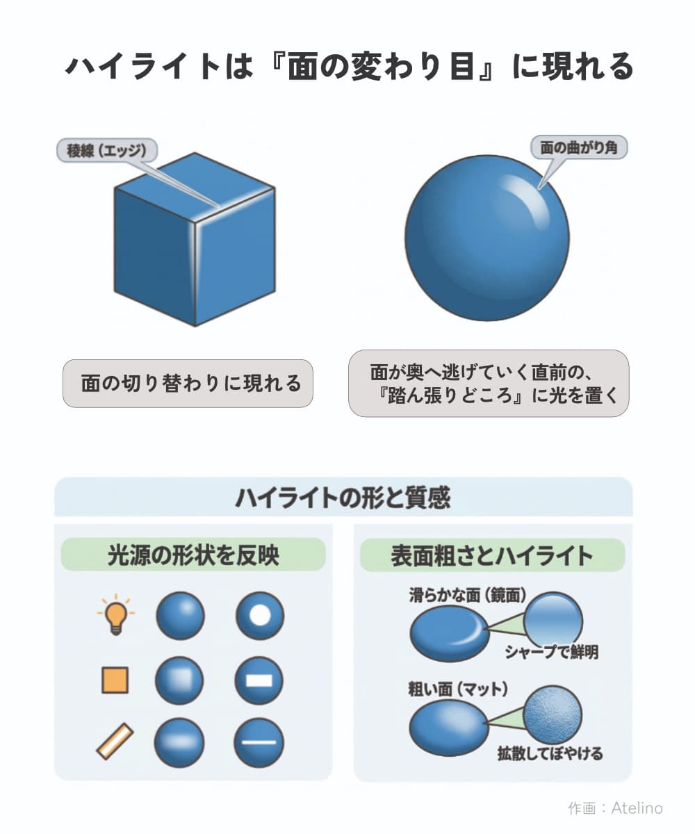 ハイライトが面の変わり目に現れることを示すAtelinoの解説図